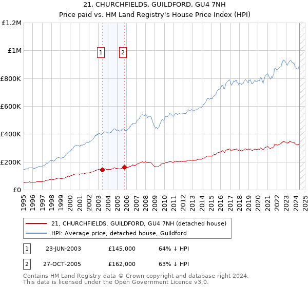 21, CHURCHFIELDS, GUILDFORD, GU4 7NH: Price paid vs HM Land Registry's House Price Index