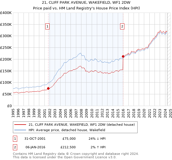 21, CLIFF PARK AVENUE, WAKEFIELD, WF1 2DW: Price paid vs HM Land Registry's House Price Index