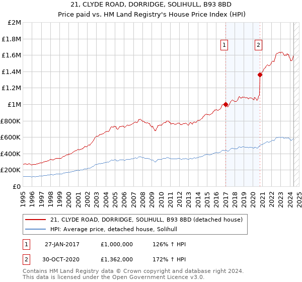 21, CLYDE ROAD, DORRIDGE, SOLIHULL, B93 8BD: Price paid vs HM Land Registry's House Price Index