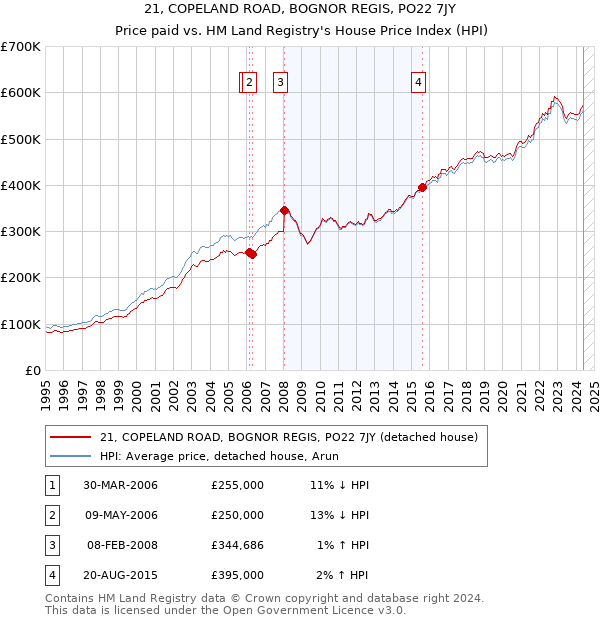 21, COPELAND ROAD, BOGNOR REGIS, PO22 7JY: Price paid vs HM Land Registry's House Price Index