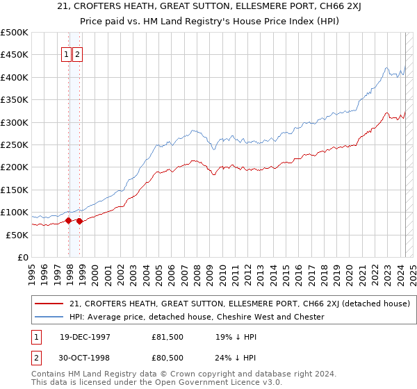 21, CROFTERS HEATH, GREAT SUTTON, ELLESMERE PORT, CH66 2XJ: Price paid vs HM Land Registry's House Price Index