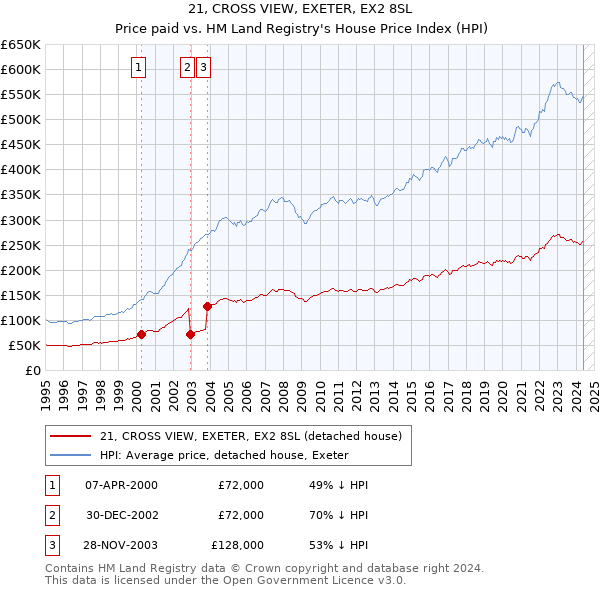 21, CROSS VIEW, EXETER, EX2 8SL: Price paid vs HM Land Registry's House Price Index