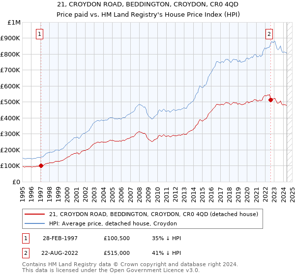 21, CROYDON ROAD, BEDDINGTON, CROYDON, CR0 4QD: Price paid vs HM Land Registry's House Price Index