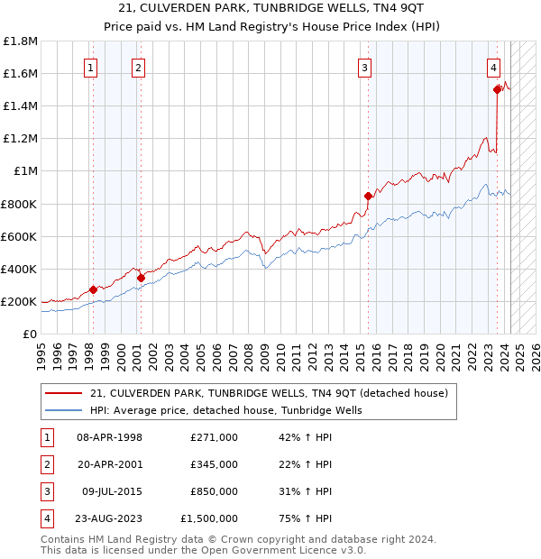 21, CULVERDEN PARK, TUNBRIDGE WELLS, TN4 9QT: Price paid vs HM Land Registry's House Price Index