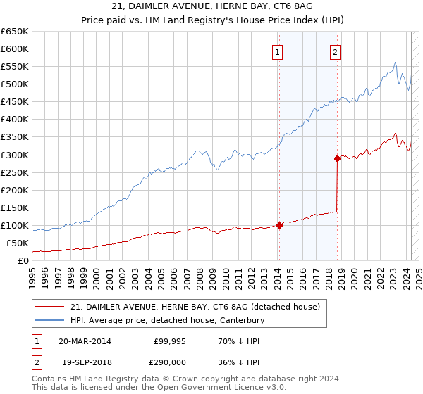 21, DAIMLER AVENUE, HERNE BAY, CT6 8AG: Price paid vs HM Land Registry's House Price Index