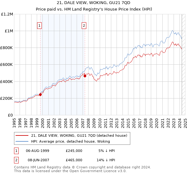 21, DALE VIEW, WOKING, GU21 7QD: Price paid vs HM Land Registry's House Price Index