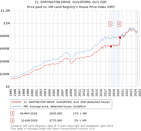 21, DARYNGTON DRIVE, GUILDFORD, GU1 2QD: Price paid vs HM Land Registry's House Price Index