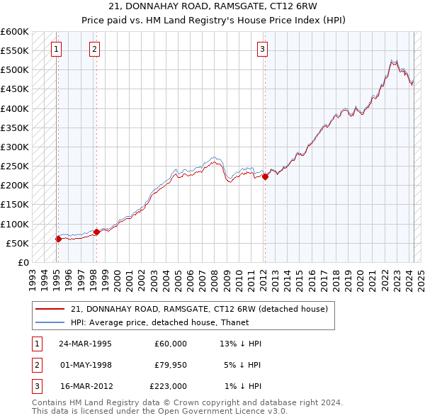 21, DONNAHAY ROAD, RAMSGATE, CT12 6RW: Price paid vs HM Land Registry's House Price Index