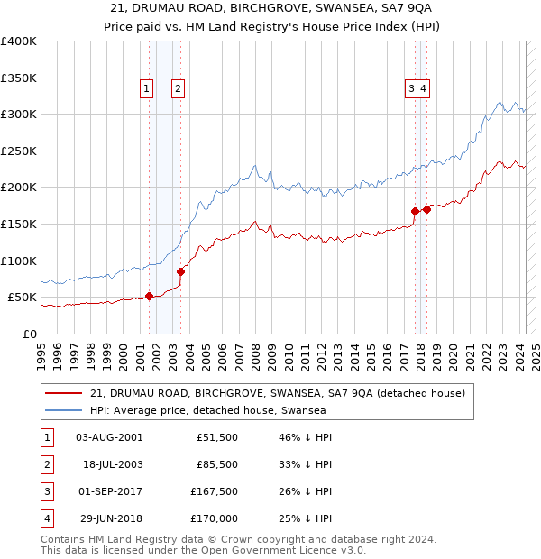 21, DRUMAU ROAD, BIRCHGROVE, SWANSEA, SA7 9QA: Price paid vs HM Land Registry's House Price Index