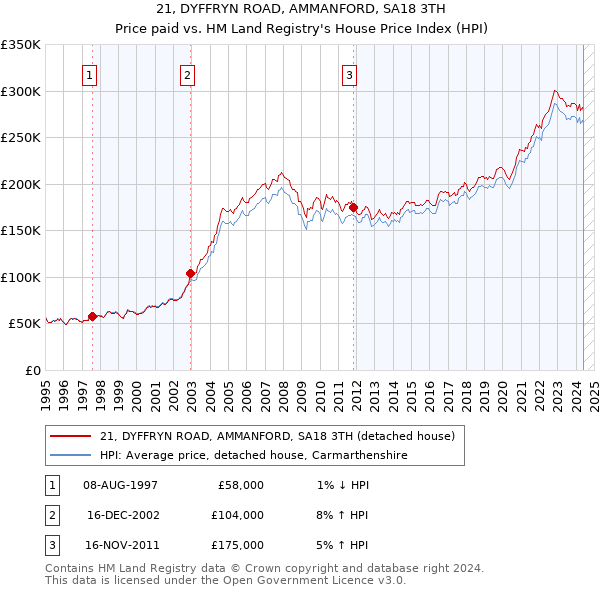 21, DYFFRYN ROAD, AMMANFORD, SA18 3TH: Price paid vs HM Land Registry's House Price Index