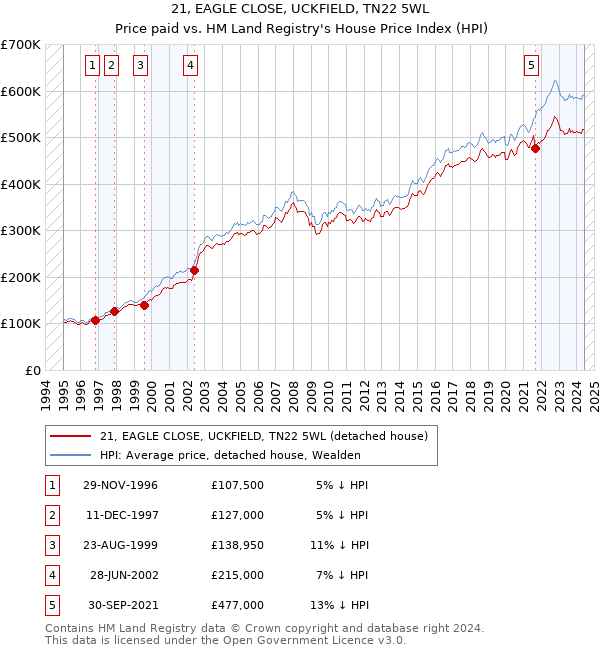 21, EAGLE CLOSE, UCKFIELD, TN22 5WL: Price paid vs HM Land Registry's House Price Index