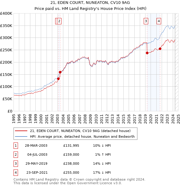 21, EDEN COURT, NUNEATON, CV10 9AG: Price paid vs HM Land Registry's House Price Index