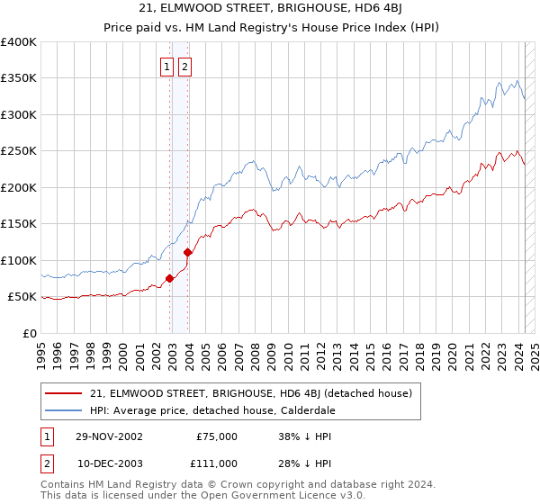 21, ELMWOOD STREET, BRIGHOUSE, HD6 4BJ: Price paid vs HM Land Registry's House Price Index