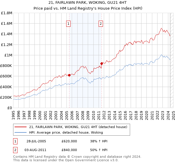 21, FAIRLAWN PARK, WOKING, GU21 4HT: Price paid vs HM Land Registry's House Price Index