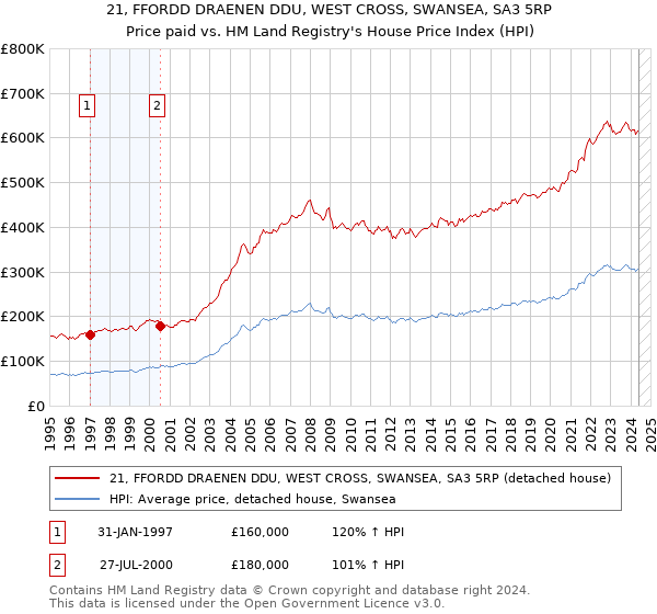 21, FFORDD DRAENEN DDU, WEST CROSS, SWANSEA, SA3 5RP: Price paid vs HM Land Registry's House Price Index