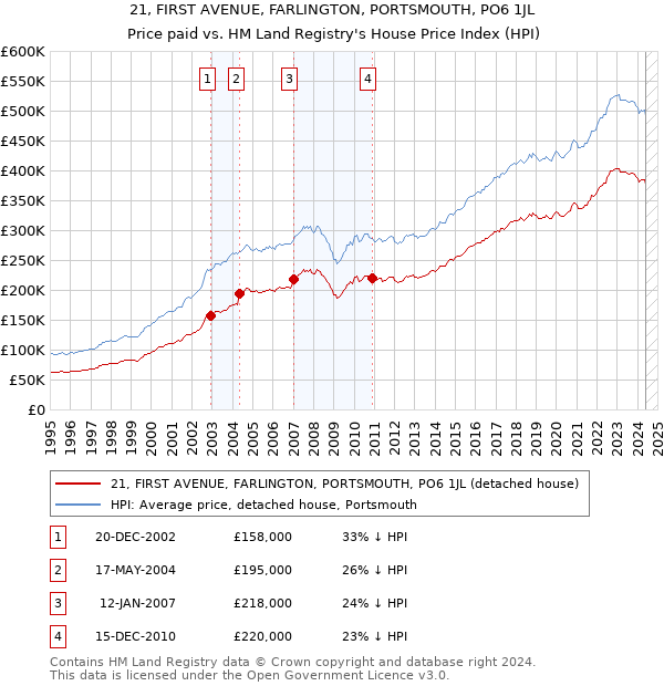 21, FIRST AVENUE, FARLINGTON, PORTSMOUTH, PO6 1JL: Price paid vs HM Land Registry's House Price Index