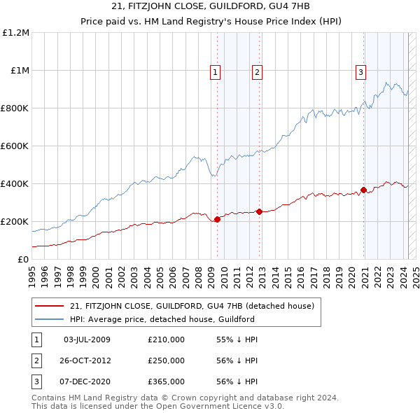 21, FITZJOHN CLOSE, GUILDFORD, GU4 7HB: Price paid vs HM Land Registry's House Price Index