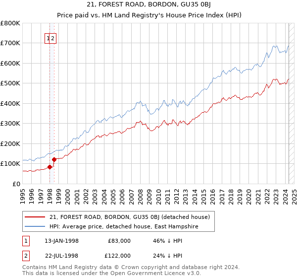 21, FOREST ROAD, BORDON, GU35 0BJ: Price paid vs HM Land Registry's House Price Index