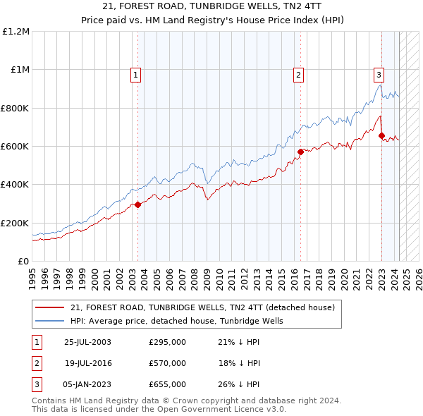 21, FOREST ROAD, TUNBRIDGE WELLS, TN2 4TT: Price paid vs HM Land Registry's House Price Index