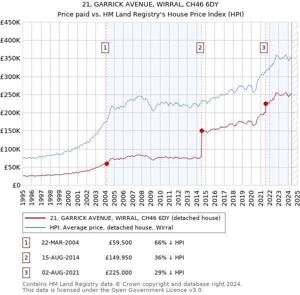 21, GARRICK AVENUE, WIRRAL, CH46 6DY: Price paid vs HM Land Registry's House Price Index