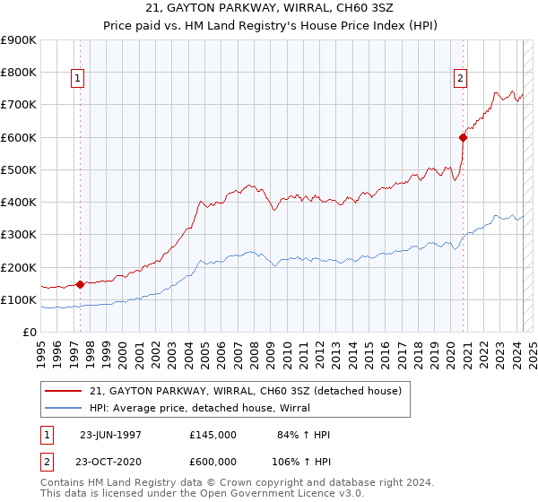 21, GAYTON PARKWAY, WIRRAL, CH60 3SZ: Price paid vs HM Land Registry's House Price Index