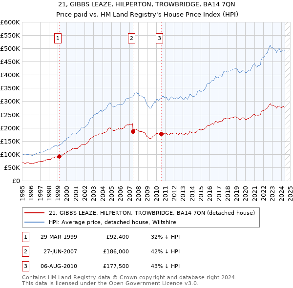 21, GIBBS LEAZE, HILPERTON, TROWBRIDGE, BA14 7QN: Price paid vs HM Land Registry's House Price Index