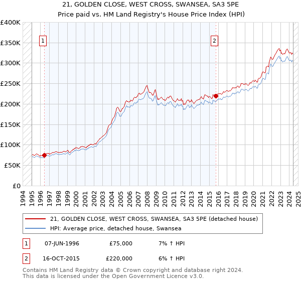 21, GOLDEN CLOSE, WEST CROSS, SWANSEA, SA3 5PE: Price paid vs HM Land Registry's House Price Index