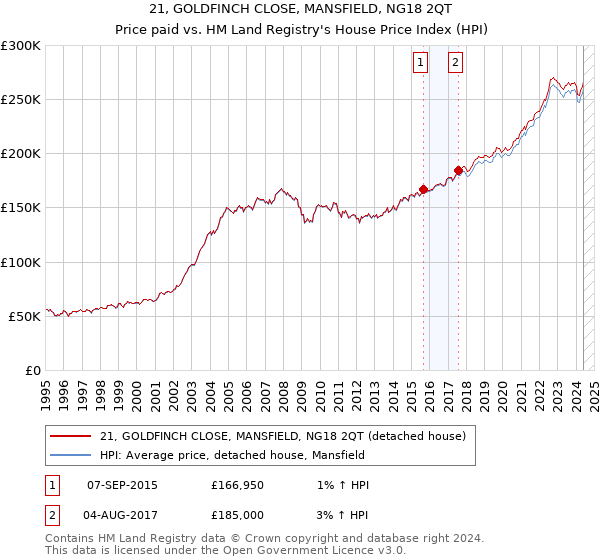 21, GOLDFINCH CLOSE, MANSFIELD, NG18 2QT: Price paid vs HM Land Registry's House Price Index