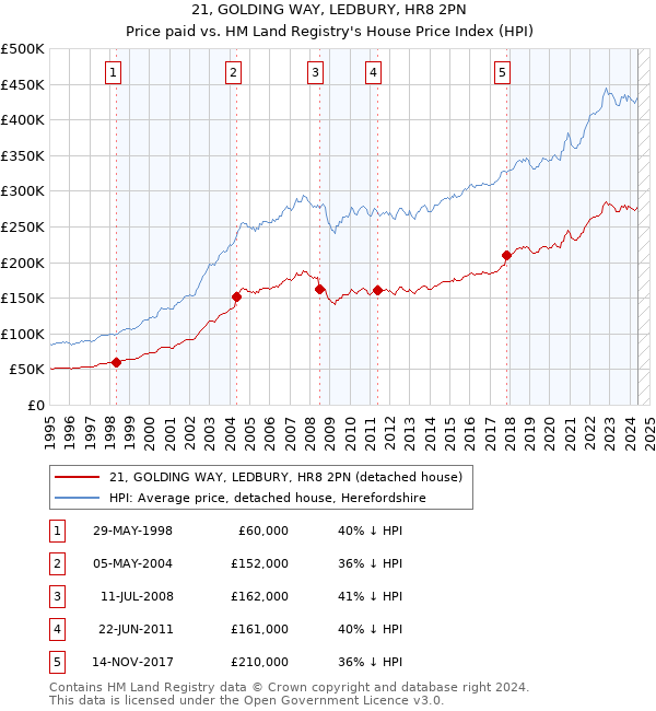 21, GOLDING WAY, LEDBURY, HR8 2PN: Price paid vs HM Land Registry's House Price Index