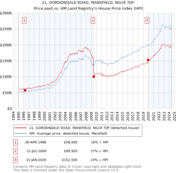 21, GORDONDALE ROAD, MANSFIELD, NG19 7DF: Price paid vs HM Land Registry's House Price Index