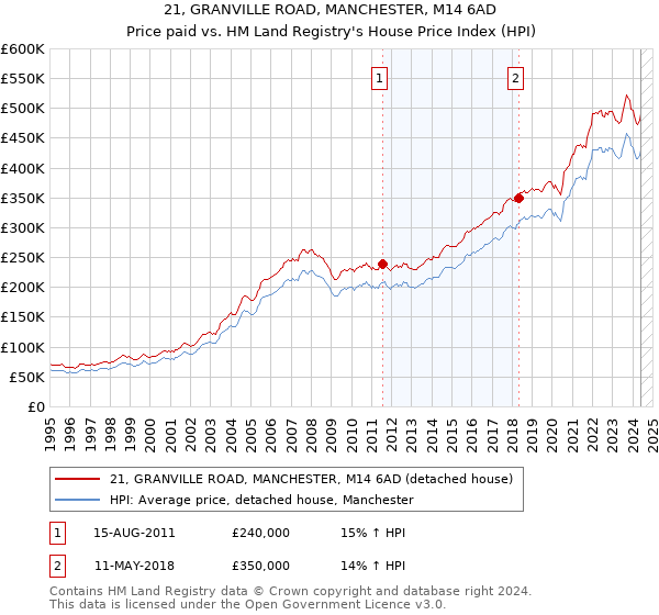 21, GRANVILLE ROAD, MANCHESTER, M14 6AD: Price paid vs HM Land Registry's House Price Index