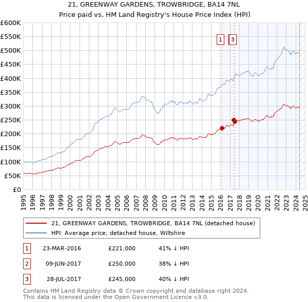 21, GREENWAY GARDENS, TROWBRIDGE, BA14 7NL: Price paid vs HM Land Registry's House Price Index