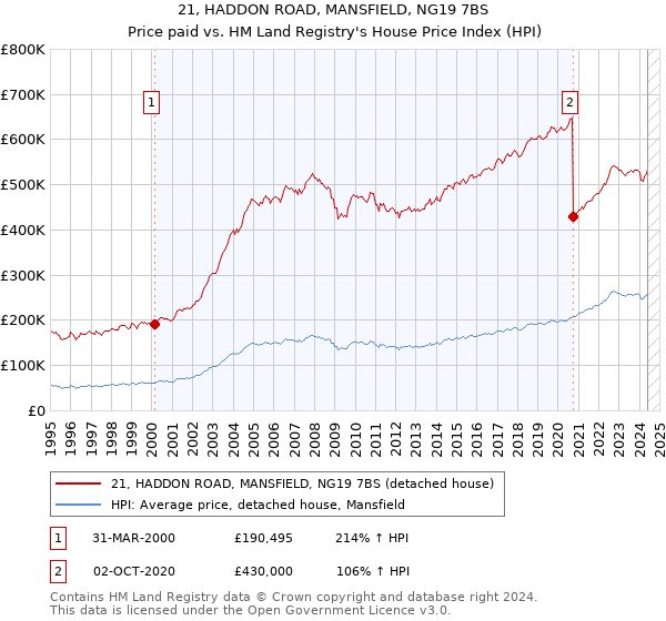 21, HADDON ROAD, MANSFIELD, NG19 7BS: Price paid vs HM Land Registry's House Price Index