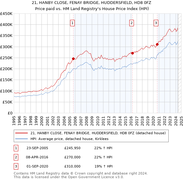 21, HANBY CLOSE, FENAY BRIDGE, HUDDERSFIELD, HD8 0FZ: Price paid vs HM Land Registry's House Price Index