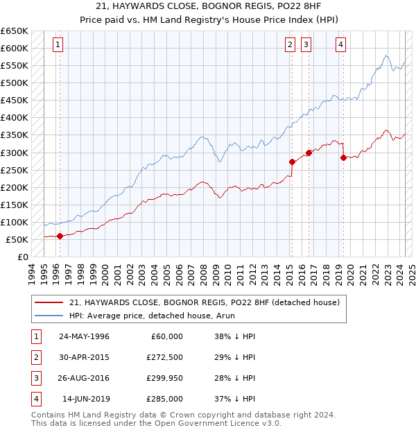 21, HAYWARDS CLOSE, BOGNOR REGIS, PO22 8HF: Price paid vs HM Land Registry's House Price Index