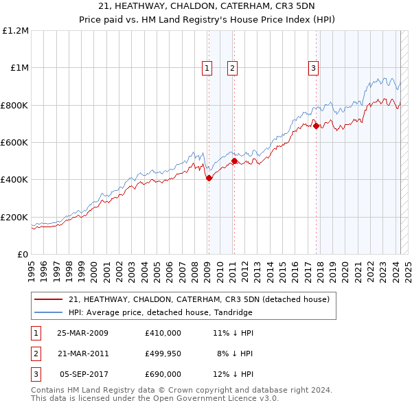 21, HEATHWAY, CHALDON, CATERHAM, CR3 5DN: Price paid vs HM Land Registry's House Price Index