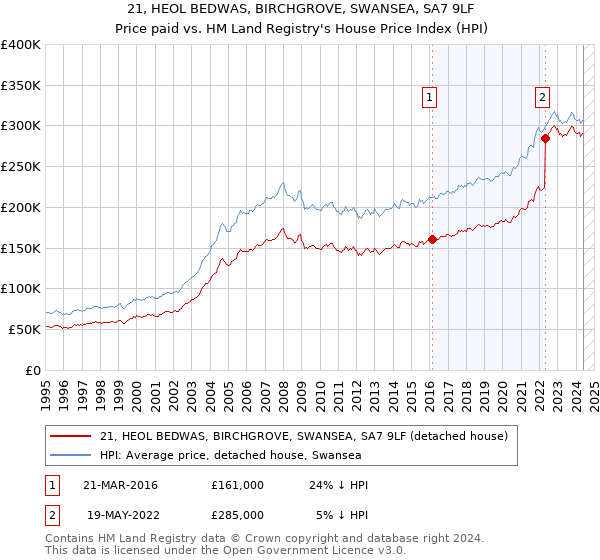 21, HEOL BEDWAS, BIRCHGROVE, SWANSEA, SA7 9LF: Price paid vs HM Land Registry's House Price Index