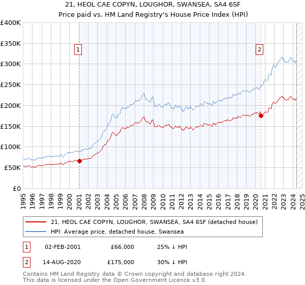 21, HEOL CAE COPYN, LOUGHOR, SWANSEA, SA4 6SF: Price paid vs HM Land Registry's House Price Index