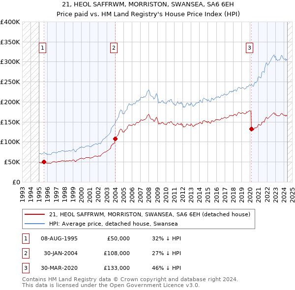 21, HEOL SAFFRWM, MORRISTON, SWANSEA, SA6 6EH: Price paid vs HM Land Registry's House Price Index