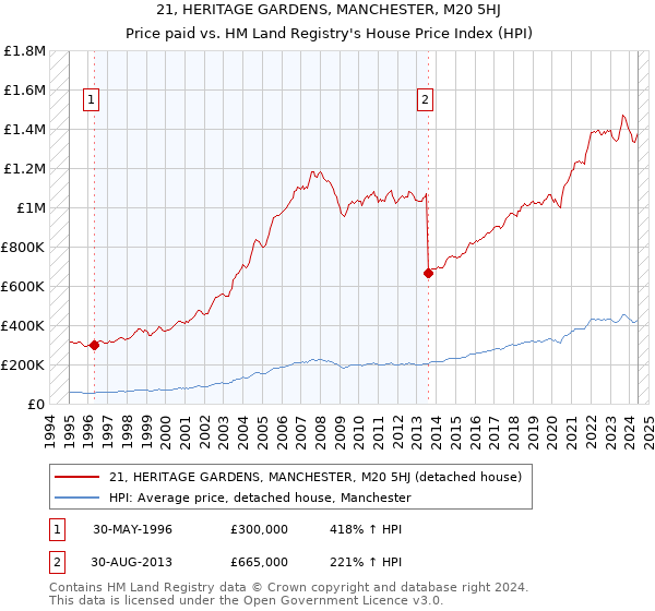 21, HERITAGE GARDENS, MANCHESTER, M20 5HJ: Price paid vs HM Land Registry's House Price Index