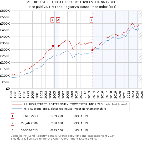 21, HIGH STREET, POTTERSPURY, TOWCESTER, NN12 7PG: Price paid vs HM Land Registry's House Price Index