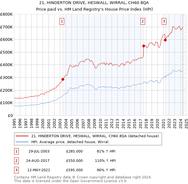 21, HINDERTON DRIVE, HESWALL, WIRRAL, CH60 8QA: Price paid vs HM Land Registry's House Price Index