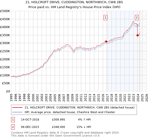 21, HOLCROFT DRIVE, CUDDINGTON, NORTHWICH, CW8 2BS: Price paid vs HM Land Registry's House Price Index