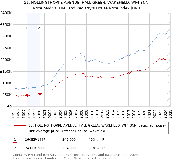 21, HOLLINGTHORPE AVENUE, HALL GREEN, WAKEFIELD, WF4 3NN: Price paid vs HM Land Registry's House Price Index