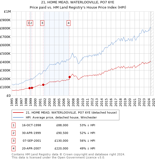 21, HOME MEAD, WATERLOOVILLE, PO7 6YE: Price paid vs HM Land Registry's House Price Index