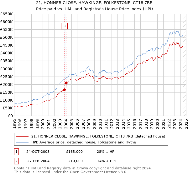 21, HONNER CLOSE, HAWKINGE, FOLKESTONE, CT18 7RB: Price paid vs HM Land Registry's House Price Index