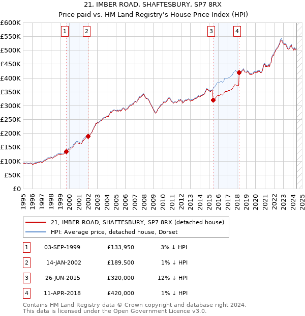 21, IMBER ROAD, SHAFTESBURY, SP7 8RX: Price paid vs HM Land Registry's House Price Index