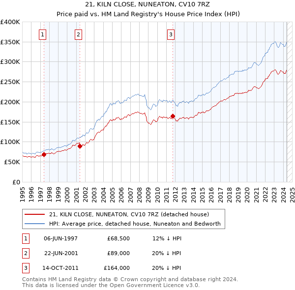 21, KILN CLOSE, NUNEATON, CV10 7RZ: Price paid vs HM Land Registry's House Price Index