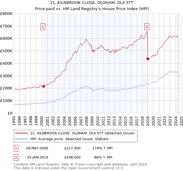 21, KILNBROOK CLOSE, OLDHAM, OL4 5TT: Price paid vs HM Land Registry's House Price Index