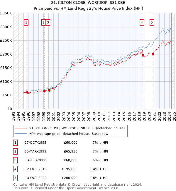 21, KILTON CLOSE, WORKSOP, S81 0BE: Price paid vs HM Land Registry's House Price Index